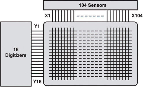 Bild 1: Die Anforderungen von CERN erfordern eine Schaltmatrix, die bis zu 104 analoge Quellen mit bis zu 16 Digitizern verbindet. (Pickering Interfaces)