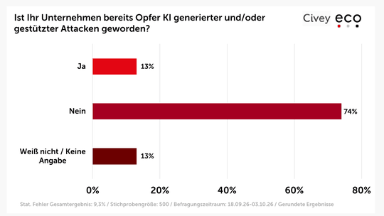 13 Prozent der Unternehmen sind bereits Opfer KI-generierte Angriffe geworden.(Bild:  eco – Verband der Internetwirtschaft e.V.)