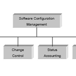 Bild 1: Die vier funktionalen Elemente des Software Configuration Managements. Die eindeutige Configuration Identification ist Grundvoraussetzung für alle weiteren CM-Aktivitäten.