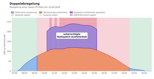 Im gelb markierten Zeitraum findet eine Doppelabregelung statt: Der Betreiber muss für eine Menge zahlen, die er nicht einspeisen konnte, da der Direktvermarkter bereits abgeregelt hatte und der Netzbetreiber zusätzlich während des negativen BDEW-Mischpreises abregelt.(Bild:  node.energy)