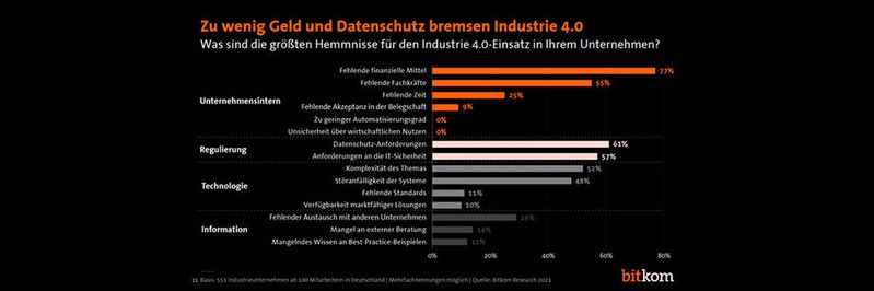 Die Unternehmen erleben aktuell eine Vielzahl von Hemmnissen, die den Einsatz von Industrie-4.0-Anwendungen erschweren, so eine Bitkom-Umfrage. So würden 77 Prozent gerne mehr investieren und klagen über fehlende finanzielle Mittel. 61 Prozent fühlen sich durch Datenschutz-Anforderungen behindert, 57 Prozent von Anforderungen an die IT-Sicherheit. Die Unternehmen erleben aktuell eine Vielzahl von Hemmnissen, die den Einsatz von Industrie-4.0-Anwendungen erschweren, so eine Bitkom-Umfrage. So würden 77 Prozent gerne mehr investieren und klagen über fehlende finanzielle Mittel. 61 Prozent fühlen sich durch Datenschutz-Anforderungen behindert, 57 Prozent von Anforderungen an die IT-Sicherheit.