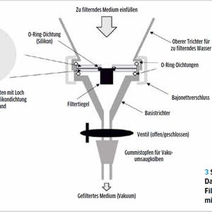Abb. 3: Schematische Darstellung der Filtrationseinheit mit dem Filter. (Bild:  Braun et al. [4])