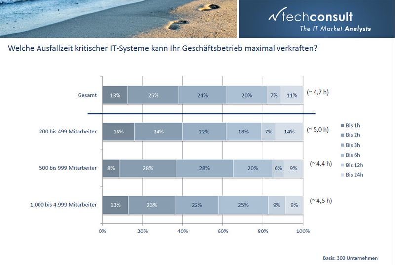 Abbildung 5: HP geht von folgender Hypothese aus: Es gibt sehr wohl geschäftskritische Anwendungen im Mittelstand, allerdings sind die Maßnahmen zur IT-Verfügbarkeitshaltung weniger stark ausgeprägt als in Großunternehmen. (Bild: HP/Techconsult)