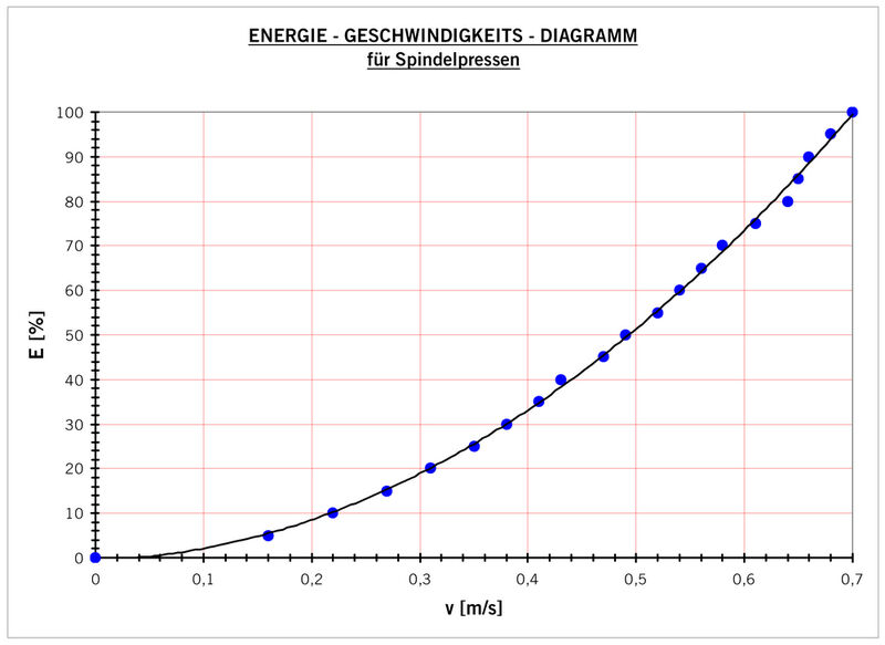 Bild 2: Das Energie-Geschwindigkeits-Diagramm zeigt eine hohe Kraft- und Energieverschwendung. (Archiv: Vogel Business Media)