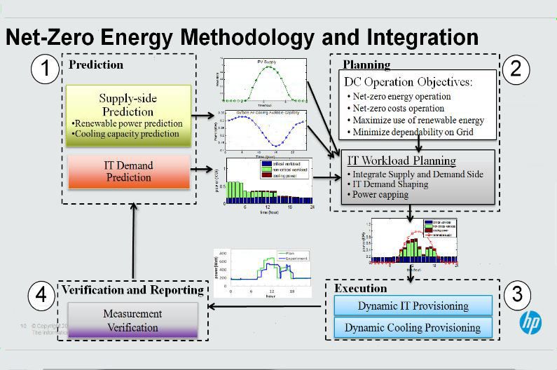 HP hat eine Zero-Energy-Methodologie entwickelt, die vier Blöcke in einem Regelkreis  umfasst. (Archiv: Vogel Business Media)