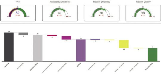 (Dashboards in SAP Analytics Cloud zeigen wichtige Maschinenkennzahlen kompakt und übersichtlich an. Hier die OEE sowie die Effizienzraten als Tachodiagramme (oben) und Maschinenzustände als Wasserfalldiagramm (unten). Bild: WSW Software)