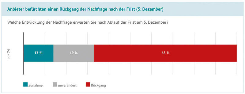 Anbieter befürchten einen rückgang der Nachfrage nach der Frist (5. Dezember). (Grafik: Deneff)