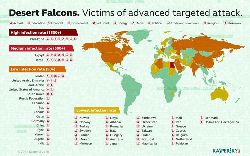 Die Desert Falcons sind eine Cyberspionagegruppe aus dem Nahen Osten. Die Grafik von Kaspersky zeigt Ziele der Gruppe. (Bild: Kaspersky)