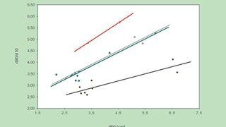 Vergleich d90/d10-Werte M-Jet (grün), Fließbettgegenstrahlmühle (grau), Target Mill (rot),  M-Jet + M-Class (dunkelgrau) über d50 (Bild: Netzsch)