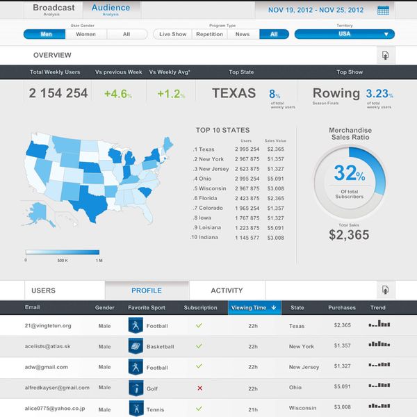 CTools: Das Dashboard einer Fernsehanstalt klassifiziert die Zuschauer. (Bild-Pentaho)