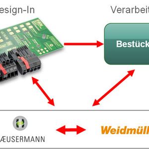 Bild 2: Bei Lösungspaketen aus einer Hand profitiert der Entwickler vom Fachwissen beider Partner, die nahtlos zusammenarbeiten.