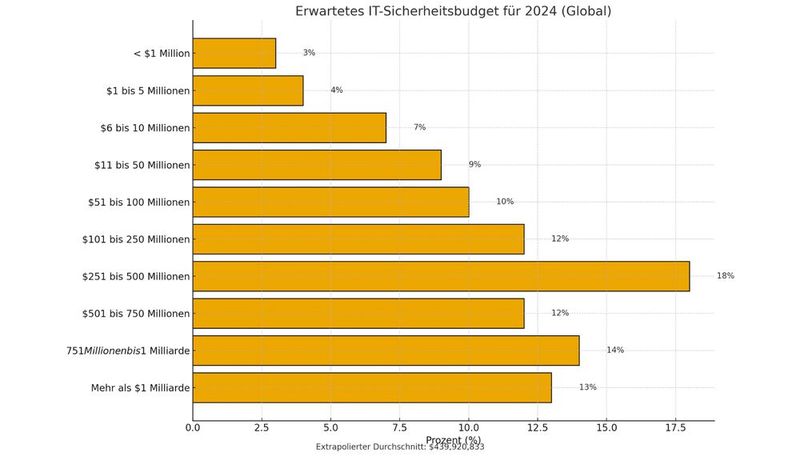 IT-Sicherheitsbudget von 2024 (Bild: Dall-E / KI-generiert)