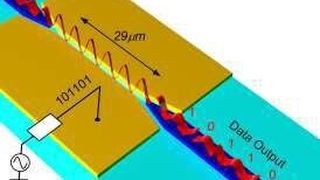 Auf eine Lichtwelle (o .li.) prägt der Wandler (gelb) aufgrund der angelegten Spannungdigitale Bits auf (u. re.). So werden elektrische zu optischen Signalen. (Grafik: A. Melikyan/KIT)
