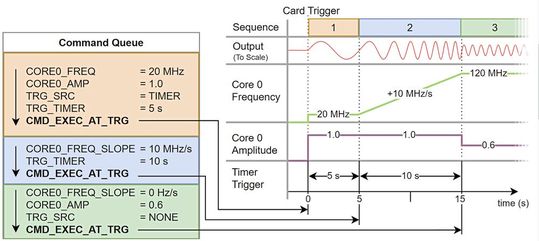 Beispiel DDS-Modus: Mit wenigen Befehlen wird eine Sinuswelle erzeugt (orange), die Frequenz erhöht (blau) und die Amplitude verringert (grün).(Bild:  Spectrum Instrumentation)