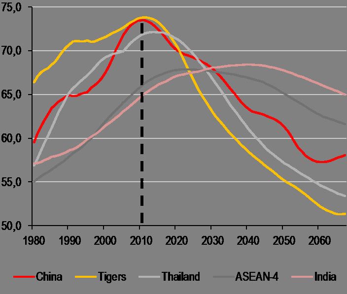 Die demografische Entwicklung in den Asean-Ländern ist positiv, … (Bild: HSBC)