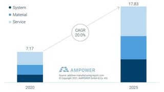 Gesamtmarktentwicklung für industrielle Additive Fertigung in Metall und Kunststoff von 2020 bis 2025. Prognose aus Lieferanten-Sicht. (Ampower)