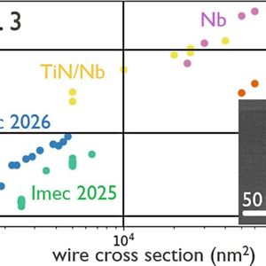 Bild 3: Vergleich der Drahtskalierung zwischen bei imec hergestellten NbTiN-Drähten und hochmodernen supraleitenden Drähten. TEM-Aufnahme eines 50 nm dicken und 30 nm breiten NbTiN-Drahtes (eingeblendet). (Bild:  imec)