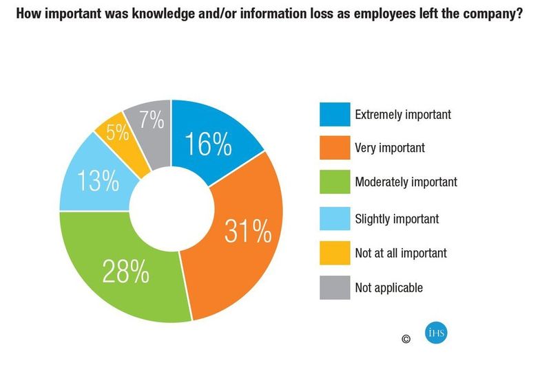As evidence of a knowledge drain, forty-seven percent of engineers said that knowledge/information loss was very important or extremely important as employees left the company. (Source: IHS)