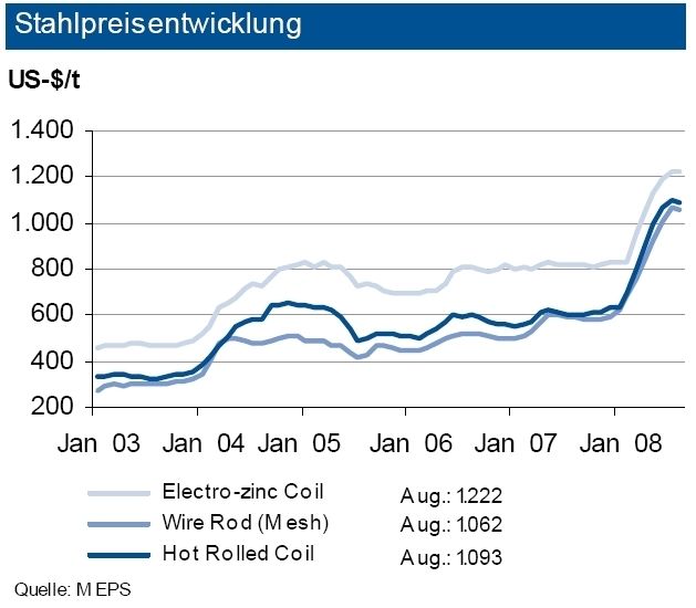 Die in Dollar notierten Weltstahlpreise blieben im August gegenüber Vormonat weitgehend stabil. Das Vorjahresniveau wird aber zwischen 50 und 80 Prozent überschritten. Auf den europäischen Märkten zeigt sich eine analoge Tendenz. Eine Entspannung sehen Branchenkenner frühestens 2009. (Archiv: Vogel Business Media)