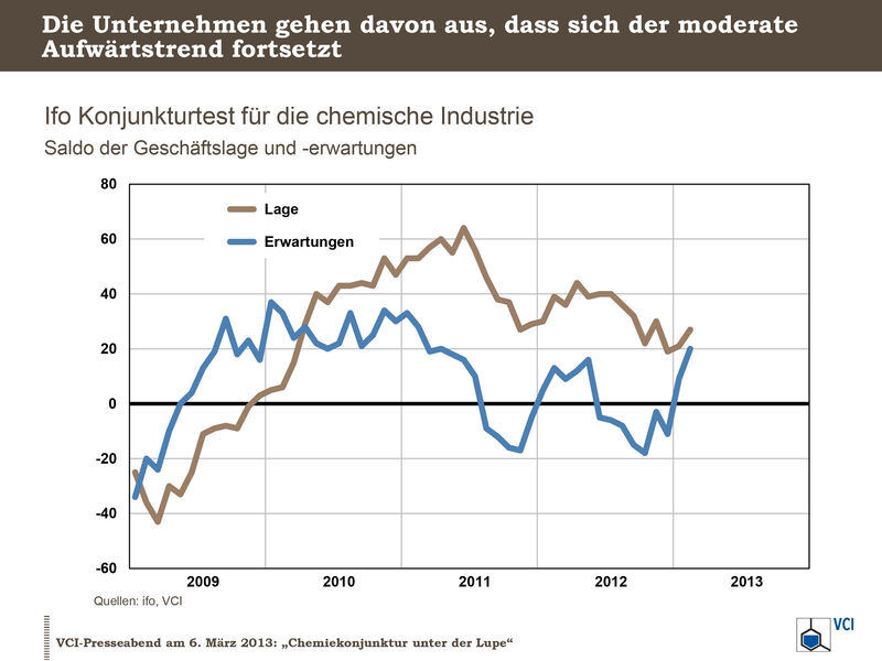 Ifo-Konjunkturtest für die chemische Industrie 

Die Stimmung in der deutschen Chemie hellte sich zur Jahreswende auf. Die aktuelle Lage wird nach wie vor positiv eingeschätzt. Die Geschäftserwartungen für die kommenden 6 Monate verbesserten sich zuletzt angesichts des versöhnlichen Endquartals 2012 wieder. Die Unternehmen gehen davon aus, dass sich der moderate Aufwärtstrend fortsetzt und die Auftriebskräfte in der Industrie sich durchsetzen werden. (Infografik: VCI)