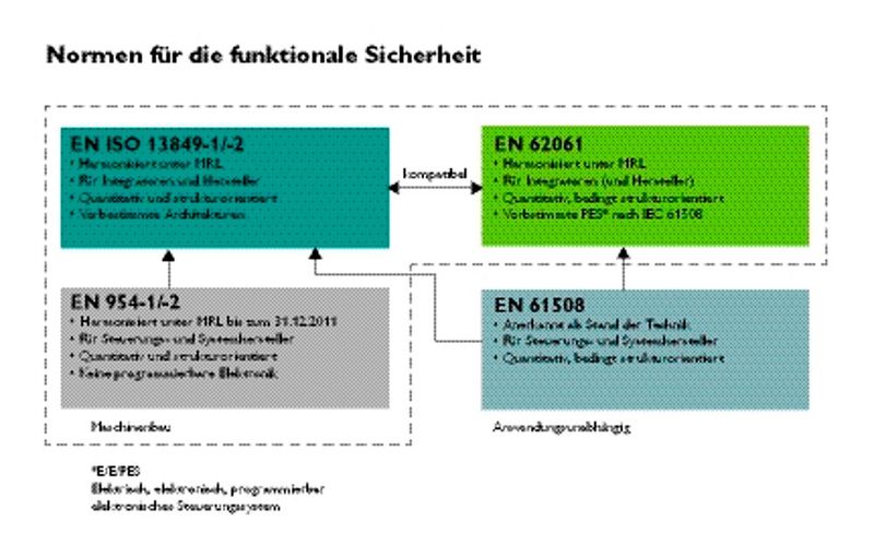 Bild 1: Normen für die funktionale Sicherheit in Maschinen. (Bild: Phoenix Contact)