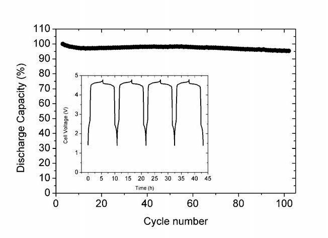 Zyklenstabilität einer Lithium-Ionenvollzelle mit neuem Kathodenmaterial; Lade/Entladeprofile der Zelle (insert) (Grafik: ZWS)