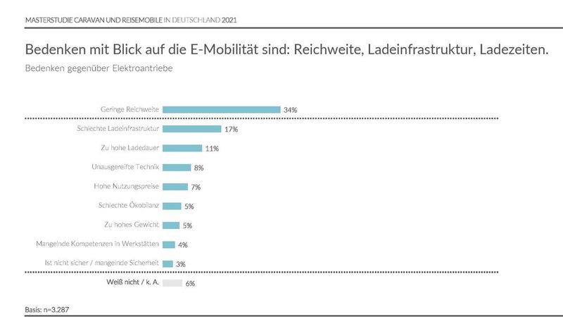 Die geringe Reichweite fürchten die meisten Befragten, wenn es um Wohnmobile mit Elektroantrieb geht. (Bild: GSR Unternehmensberatung GmbH und Puls Marktforschung GmbH)
