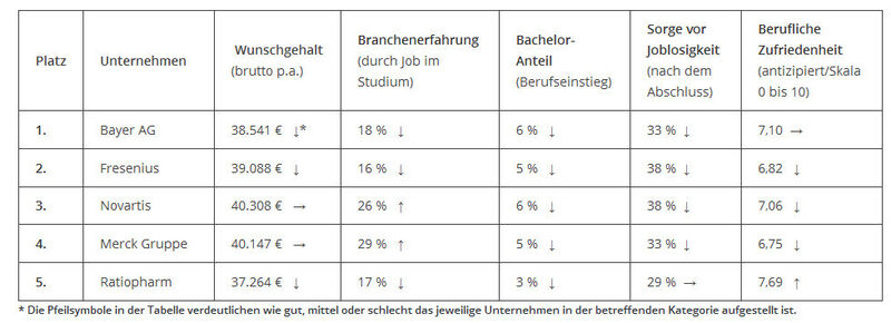 Detailanalyse der beliebtesten Arbeitgeber im Pharma/Biotechnologiebereich. (Bild: Studitemps / Maastricht University)