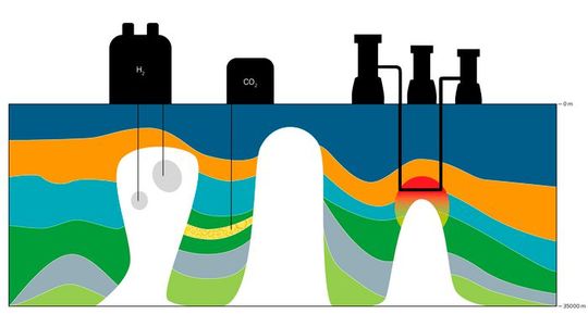Large underground salt formations have the potential to aid in the energy transition in myriad ways. Salt deposits can host caverns for hydrogen storage (left) and can help channel heat for geothermal power (right). The geology near salt formations (center left) is often well-suited for permanent carbon storage, which keeps emissions out of the atmosphere by diverting them underground. Credit: Jackson School of Geosciences. Large underground salt formations have the potential to aid in the energy transition in myriad ways. Salt deposits can host caverns for hydrogen storage (left) and can help channel heat for geothermal power (right). The geology near salt formations (center left) is often well-suited for permanent carbon storage, which keeps emissions out of the atmosphere by diverting them underground. Credit: Jackson School of Geosciences.