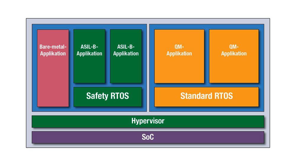 Software-Partitionierung für sichere Anwendungen: Hypervisor vs ...