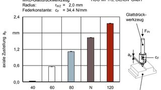 Grafik 1: Abhängigkeit der axialen Zustellung von der Prozesskraft: Nutzt man eine Feder mit bekannter Federkonstante, kann die Prozesskraft abhängig von der axialen Zustellung definiert eingestellt werden. (Bild: IWF)