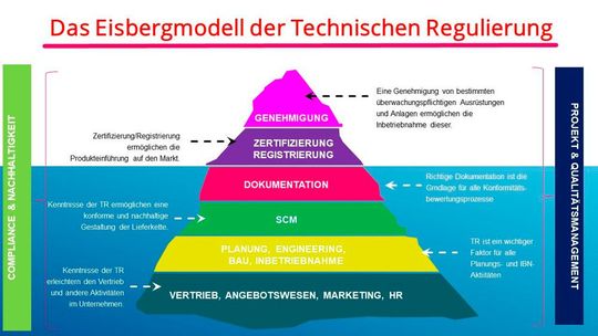 Die Genehmigung ist bei der technischen Regulierung nur die  Spitze des „Eisbergs“(Bild:  Julia Krause)