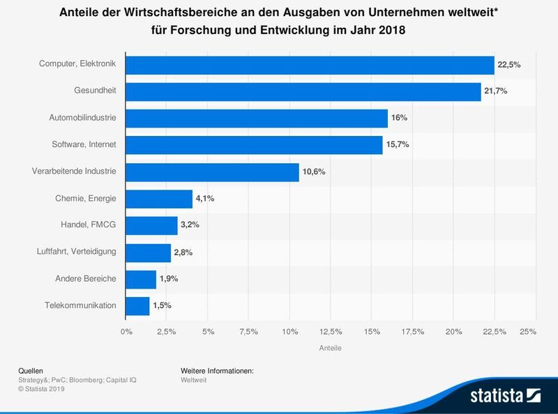 Abbildung 7: Diese Statistik zeigt die Anteile der einzelnen Wirtschaftsbereiche an den weltweiten Ausgaben von Unternehmen weltweit für Forschung und Entwicklung im Jahr 2018. 2,8 Prozent der von Unternehmen getätigten Ausgaben für Forschung und Entwicklung wurden im Jahr 2018 von Unternehmen aus dem Bereich Luftfahrt und Verteidigung aufgewendet.  (Strategy&; PwC; Bloomberg; Capital IQ; Statista)