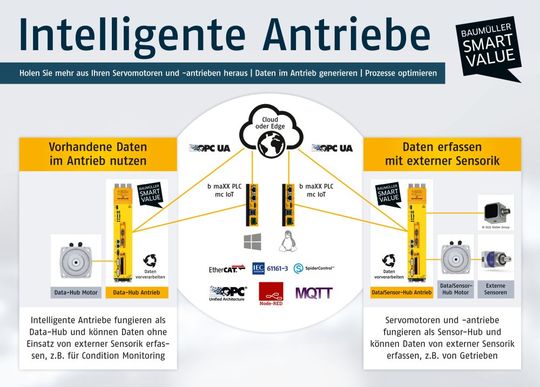 Intelligente Antriebe fungieren als Data Hub und liefern ohne externe Sensorik Daten z.B. für Condition Monitoring (links). Die Antriebe können in Kombination mit externer Sensorik auch als Sensor Hub eingesetzt werden und Daten z.B. von intelligenten Getrieben, erfassen.(Bild:  Baumüller)