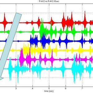 Eine Test-Skala, an der Rohrverschleiß abgelesen werden kann: Jede Signalfrequenz-Linie steht für den Abnutzungsgrad eines Rohres: Die rote Linie zeigt ein völlig intaktes Rohr, die blaue ein abgenutztes, das reif zum Austausch wäre. Vergleichen die Forscher jetzt bei der Prüfung eines Rohres die Signale, die sie aus der Rohrwand erlauschen, mit dieser Skala, können sie den Abnutzungsgrad exakt ablesen. Derzeit arbeiten die Ingenieure daran, Skala und Signalfrequenz noch weiter zu optimieren.