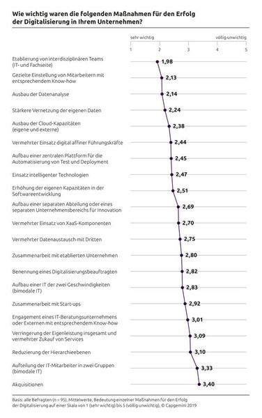 Ob intelligente Technologien eingesetzt werden, hängt stark von der Einstellung der Fachabteilungen ab. (Capgemini)