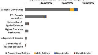 Cout total des frais d'abonnements et de publications séparé par types d'articles (FINANCIAL FLOWS IN SWISS PUBLISHING)