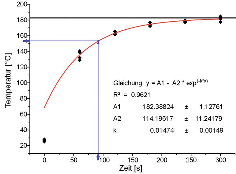Bild 2: Messpunkte und Regressionsanalyse des Wicklungstemperaturverlaufes als Funktion der Zeit. (ESB Business School Reutlingen)