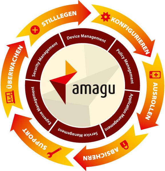 Outsourcing einfach gemacht: Amagu bietet individuelle Services rund um MDM. (Bild: Amagu)