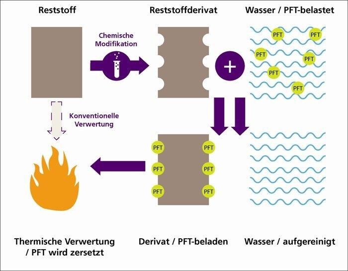 Modifizierte biogene Materialien adsorbieren PFT aus kontaminierten Wässern. (Bild: Fraunhofer Umsicht)