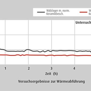 Die neue Beschichtung verbessert auch die Wärmeableitung. Das erhöht die Lebensdauer von E-Motor und Lager.(Bild:  NSK Deutschland GmbH)