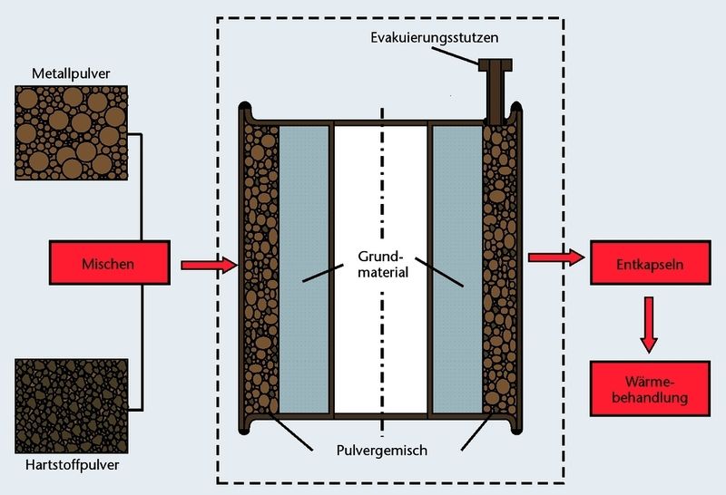 Auf einen Stahlring als Oberflächenträger wird ein Pulvergemisch bei 100 MPa Druck und 1150 °C Temperatur gesintert (HIP-Cladding). Das Ergebnis ist ein verschleißbeständiger, zäher Oberflächenmantel. (Archiv: Vogel Business Media)