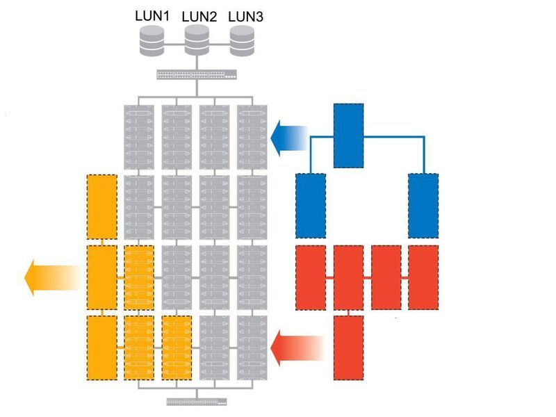 Für einen bestimmten Zeitraum sind die Windows-Server (gelb markiert) in einem Cluster zusammengeschlossen und an den virtuellen Plattenbereich 1 (LUN1) angeschlossen. Andere Systeme arbeiten in einem Unix- (blau markiert) oder Linux-Verbund (rot markiert) und sind mit den virtuellen Plattenbereichen 2 (LUN2) und (LUN3) verbunden. (Quelle: Dell) (Archiv: Vogel Business Media)