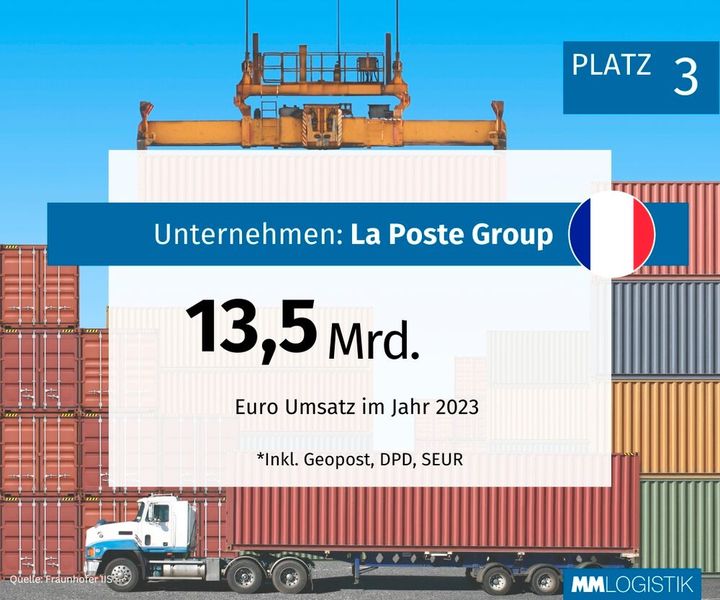 La Poste ist führend im französischen Postmarkt und betreibt eines der dichtesten Netzwerke von Pickup-Punkten in Europa. Das Tochterunternehmen Geopost liefert täglich 8,4 Millionen Pakete weltweit.  (Bild: MM LOGISTIK)