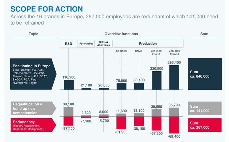 Die Analyse zeigt, dass bei 16 Marken in Europa bis zu 267.000 Mitarbeiter bedroht sind, davon benötigen 141.000 Mitarbeiter Requalifizierung. (PA)