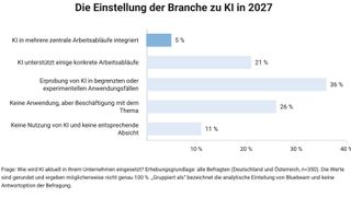 Ausblick auf Technologie- und Digitalisierungstrends 2027: Einstellung der Branche zur KI. (Bild: Bluebeam 2026)