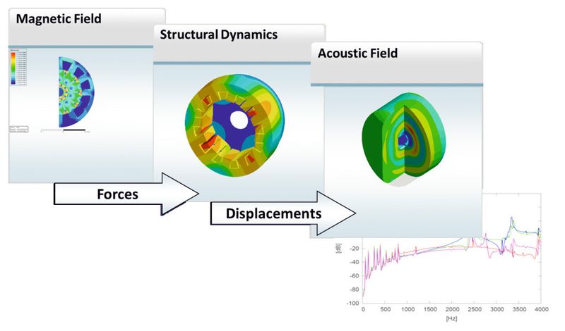 Für den Entwurf elektrischer Maschinen sind Simulationstools nötig, mit denen sich die Produktentwicklung schnell und dennoch äußerst präzise vorantreiben lässt. (Bild: Ansys)