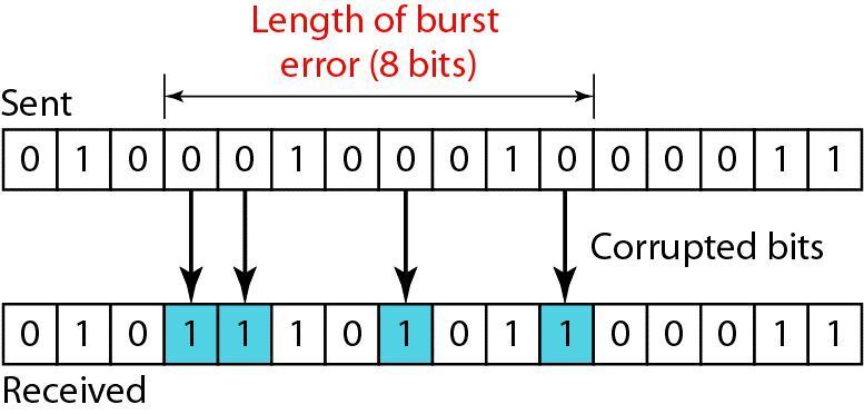 Bild 8: Burst-Fehler vor und nach der Korrektur. (Keysight Technologies)