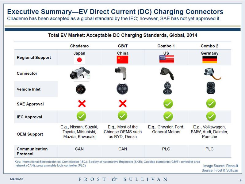 Studie von Frost & Sullivan: Elektrofahrzeuge mit großer Reichweite (Frost & Sullivan)