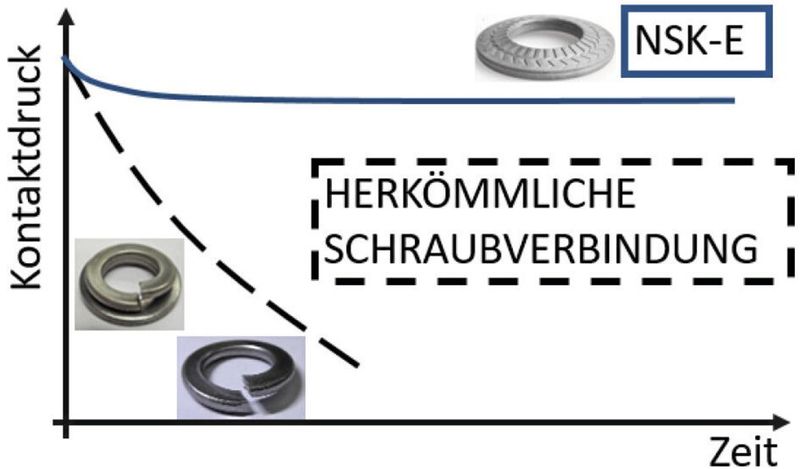 Bereits in den 90er-Jahren ergaben Untersuchungen, dass zwei Schraubensicherungselemente, wie Federring und Scheibe die Anforderungen einer elektrischen Verbindung nicht erfüllen. (Bild: Teckentrup)
